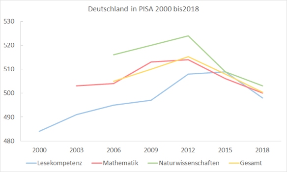 PISA 2018 Bildung in Deutschland Lesekompetenz, Mathematik, Naturwissenschaften Gesamt